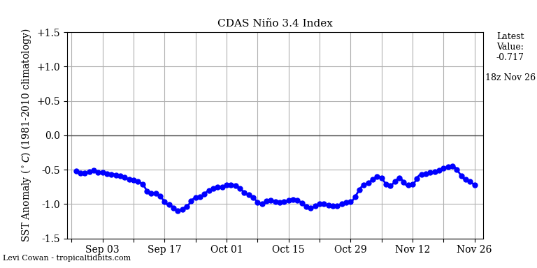 nino34 (4)2024-11-26-18.png