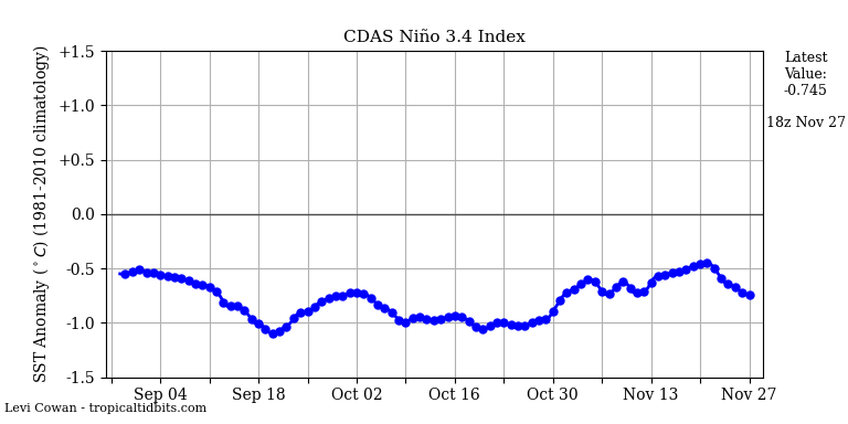 nino34 (4)2024-11-27-18.png