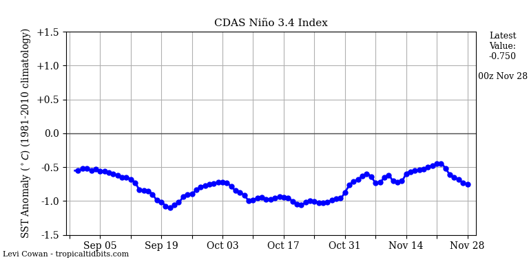 nino34 (4)2024-11-28-00.png