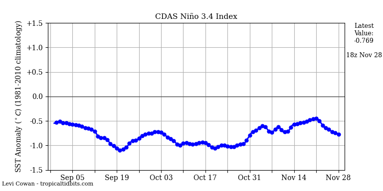 nino34 (4)2024-11-28-18.png