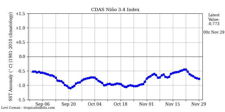 nino34 (4)2024-11-29-00.png