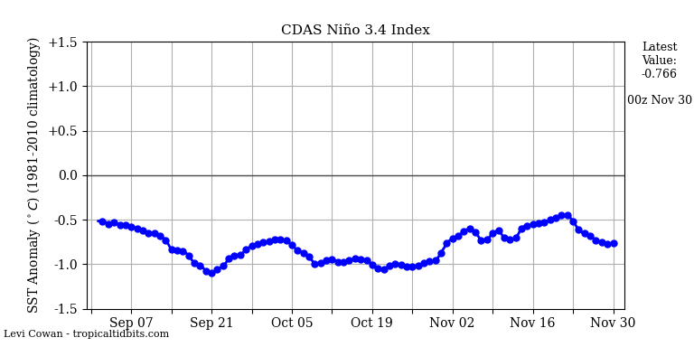 nino34 (4)2024-11-30-00.png