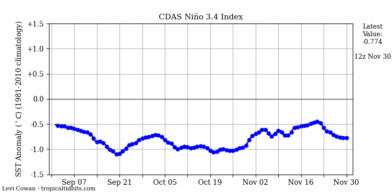 nino34 (4)2024-11-30-12.png