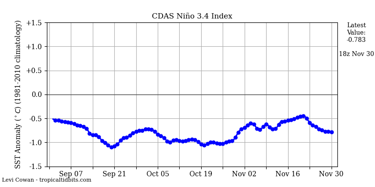 nino34 (4)2024-11-30-18.png