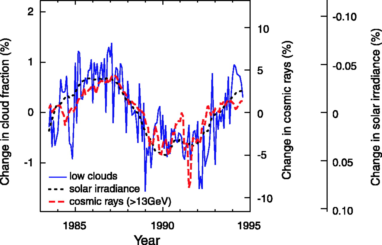 Figure 1 Variation of low-altitude cloud cover, cosmic rays,   se4621055001.jpeg