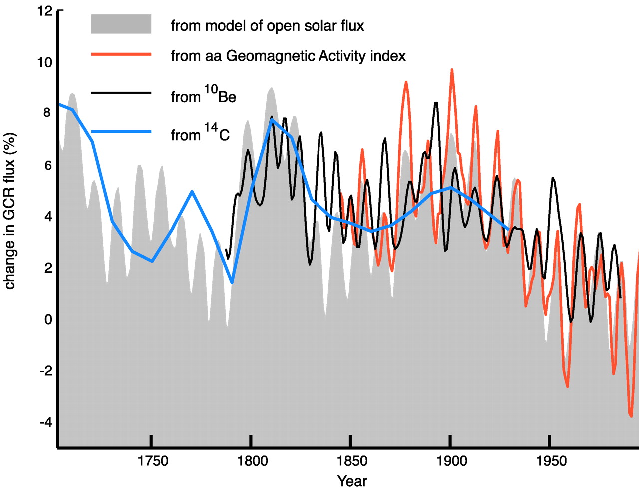 Figure 2 Change in cosmic ray intensity between 1700    se4621055002.jpeg