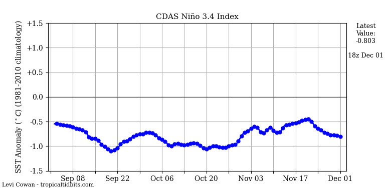 nino34 (4)2024-12-01-18.png