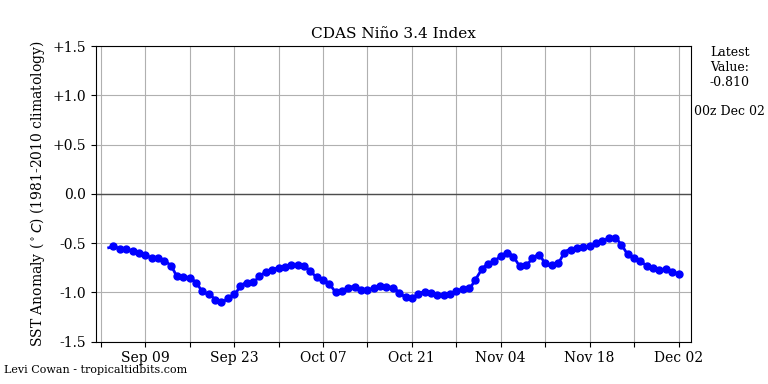 nino34 (4)2024-12-02-00.png