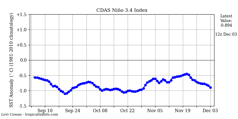 nino34 (4)2024-12-03-12.png