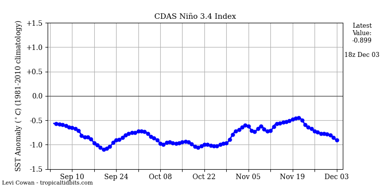 nino34 (4)2024-12-03-18.png