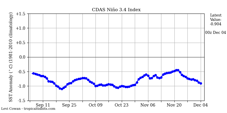 nino34 (4)2024-12-04-00.png