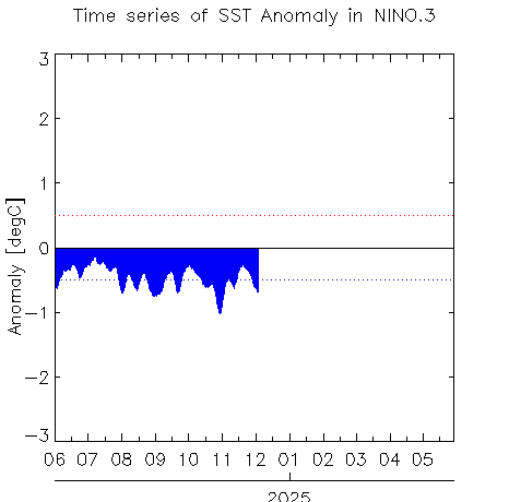 W1AM2202412SSTanom_nino32024-12-05.png