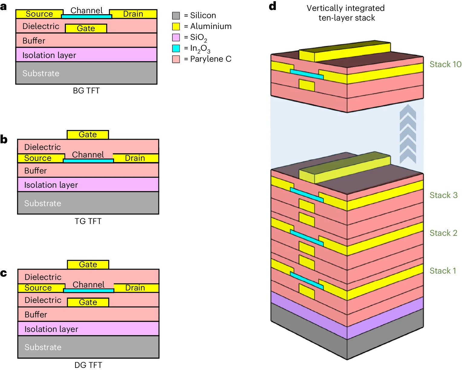 Fig. 1 3D monolithic integration of In2O3 TFTs.jpg