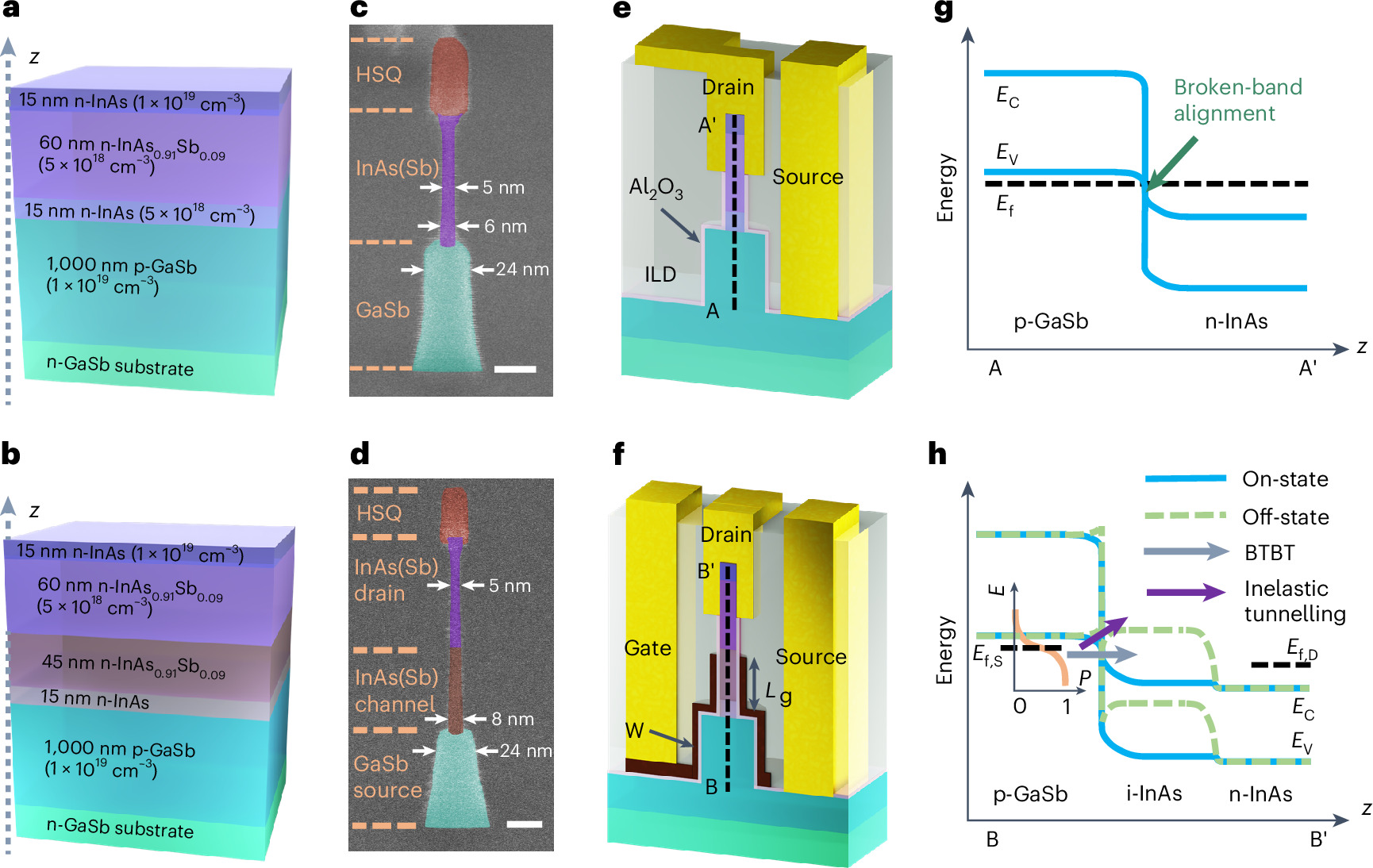 Fig. 1 Ultra-scaled vertical-nanowire device design.jpg