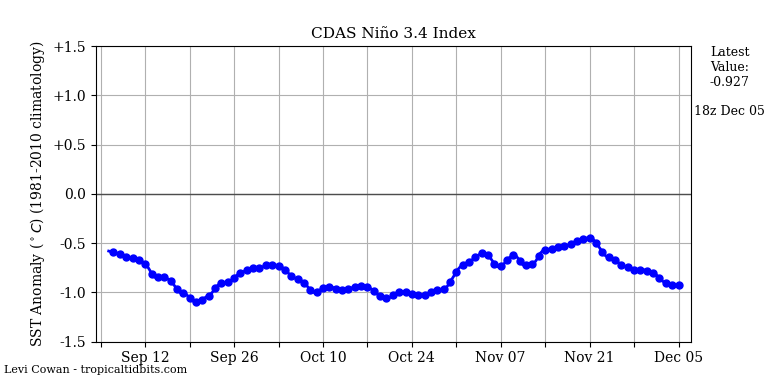 nino34 (4)2024-12-05-18.png