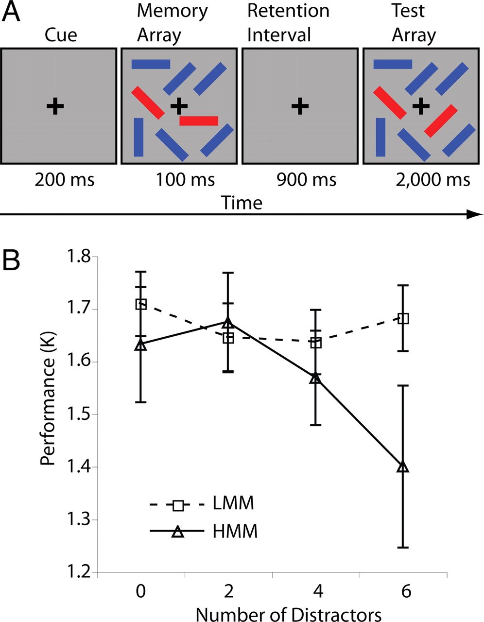 PNAS 2009 Fig 1 Cognitive control in media multitaskers   zpq9990993540001.jpeg