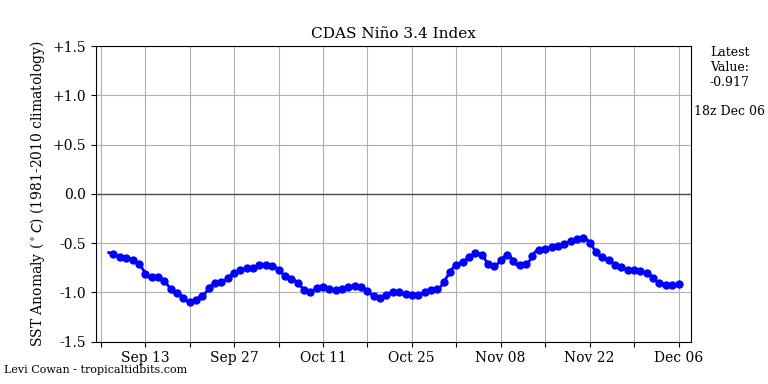 nino34 (4)2024-12-06-18.png