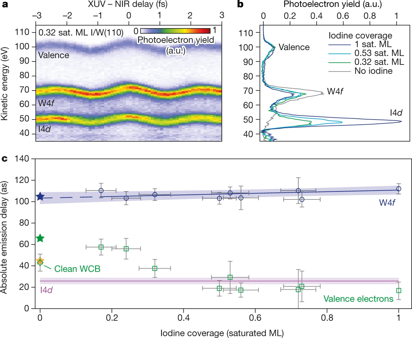 Fig. 2 Absolute timing of W(110) photoemission at 105 eV photon energy.jpg