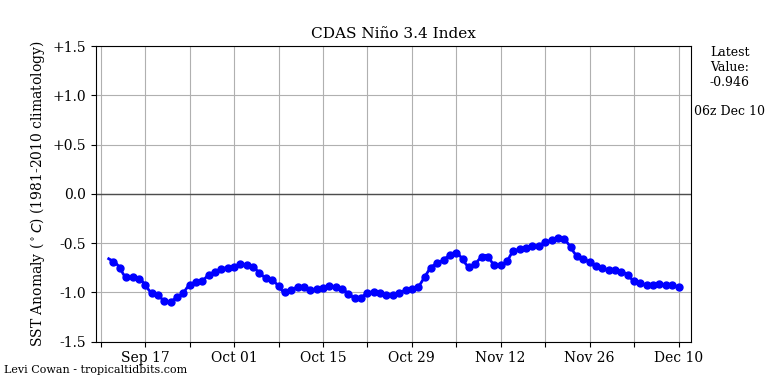 nino34 (4)2024-12-10-06.png