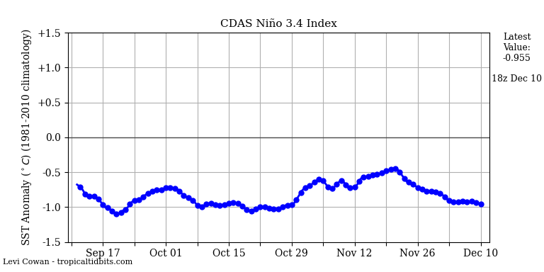 nino34 (4)2024-12-10-18.png