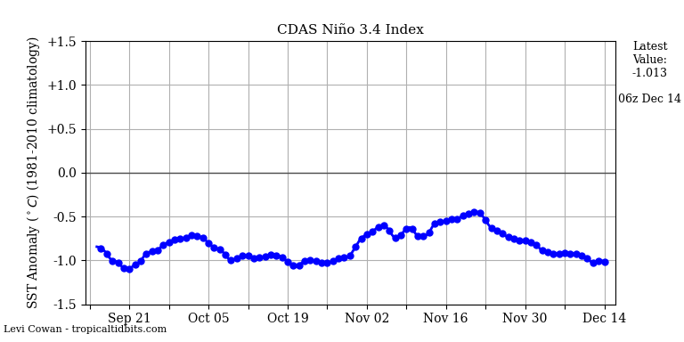 nino34 (4)2024-12-14-06.png