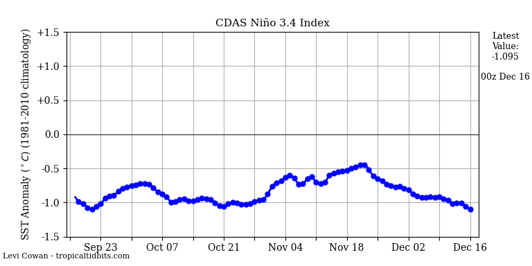 nino34 (4)2024-12-16-00.png