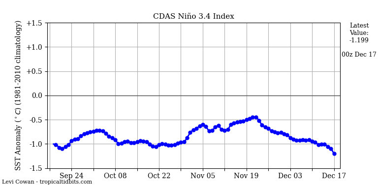 nino34 (4)2024-12-17-00.png