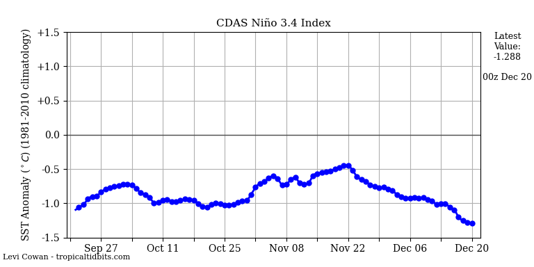 nino34 (4)2024-12-20-00.png