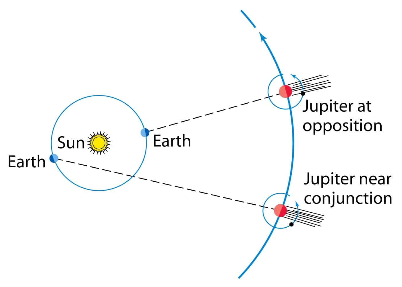 Olaus Roemer 1676 Jupiter 3.5 minutes eclipse.jpg