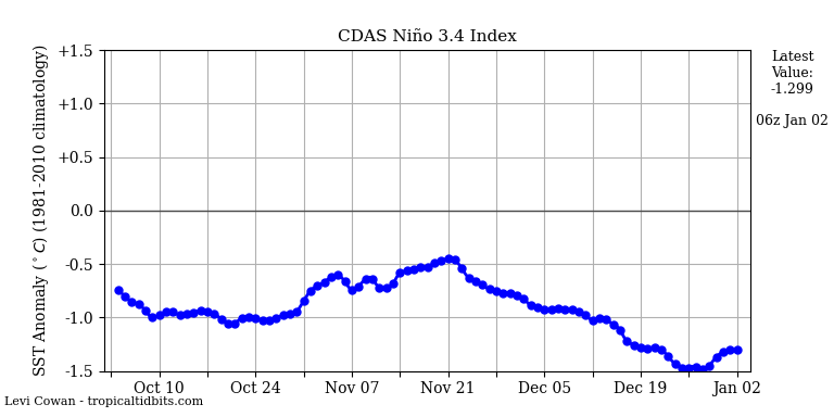 nino34 (4)2025-01-02-06.png