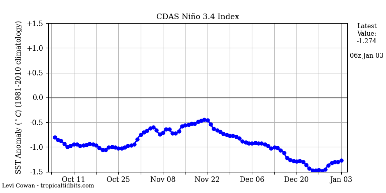 nino34 (4)2025-01-03-06.png