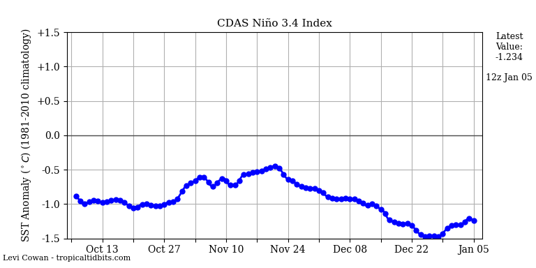 nino34 (4)2025-01-05-12.png