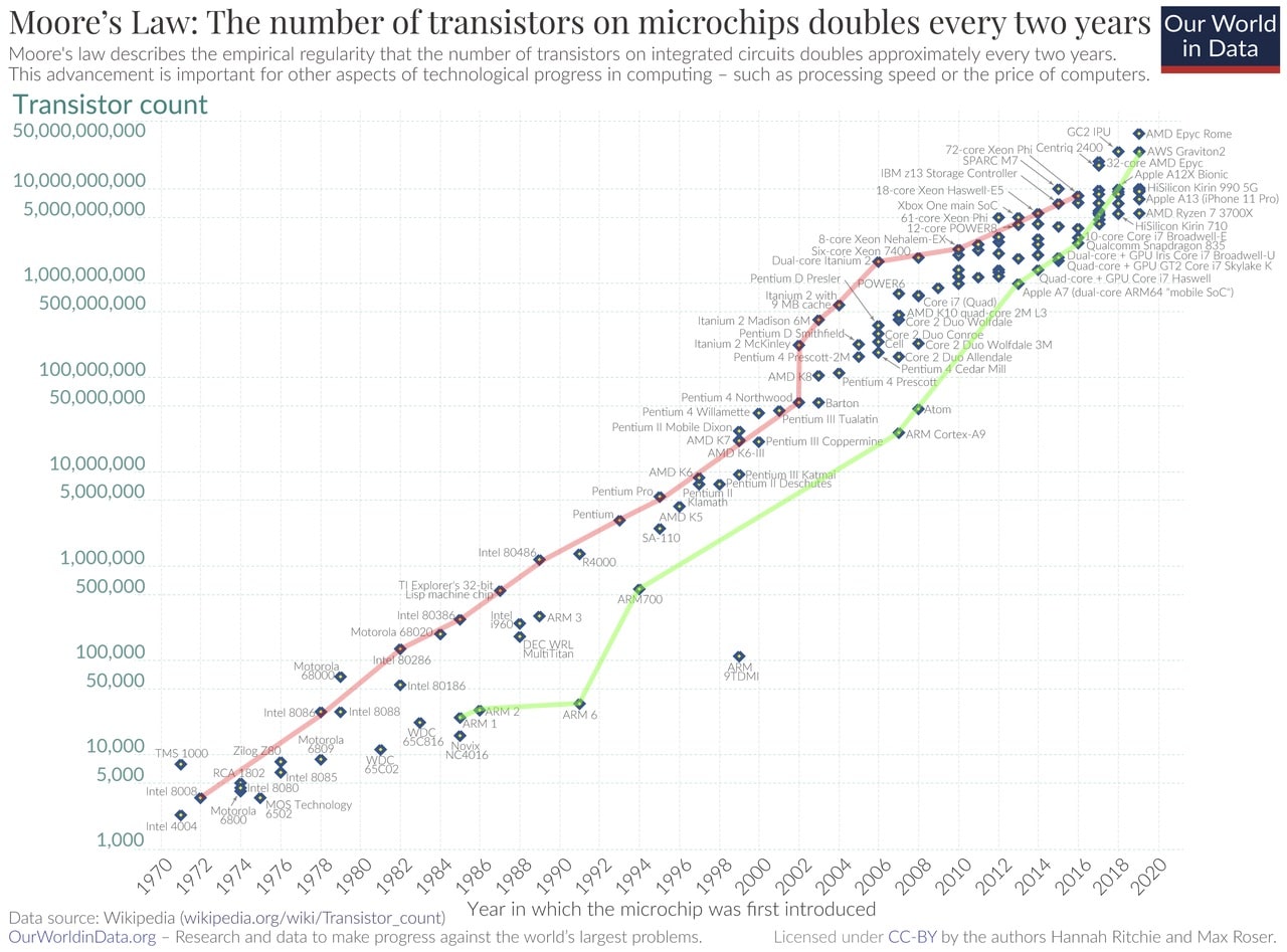 AFR_1280px-Moores_Law_Transistor_Count_1970-2020.jpg