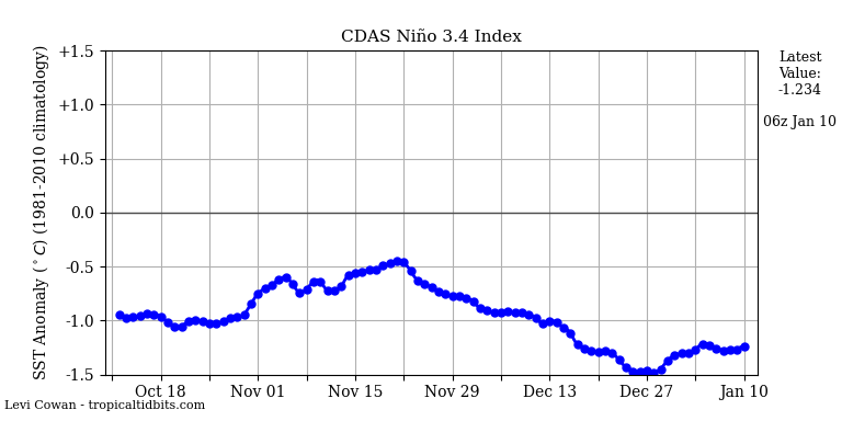 nino34 (4)2025-01-10-06.png