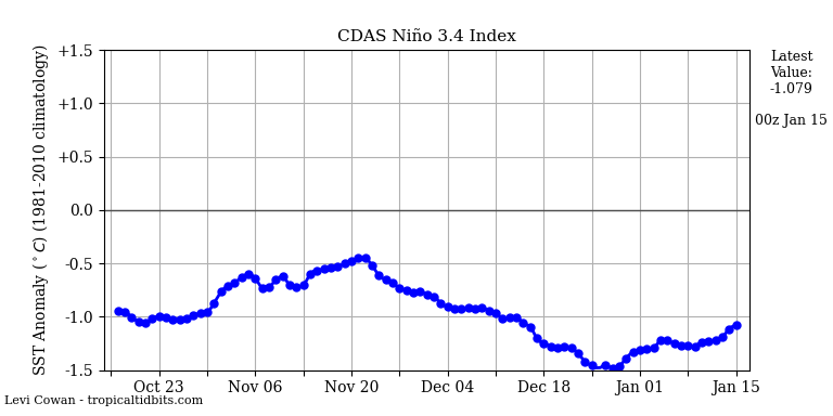 nino34 (4)2025-01-15-00.png