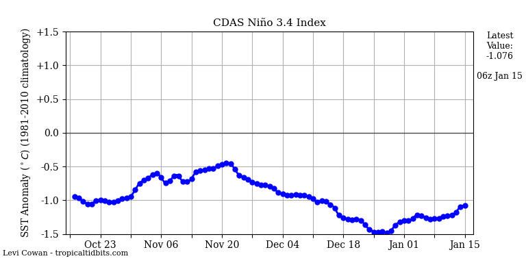 nino34 (4)2025-01-15-06.png