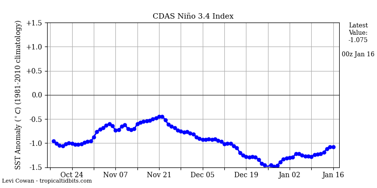 nino34 (4)2025-01-16-00.png