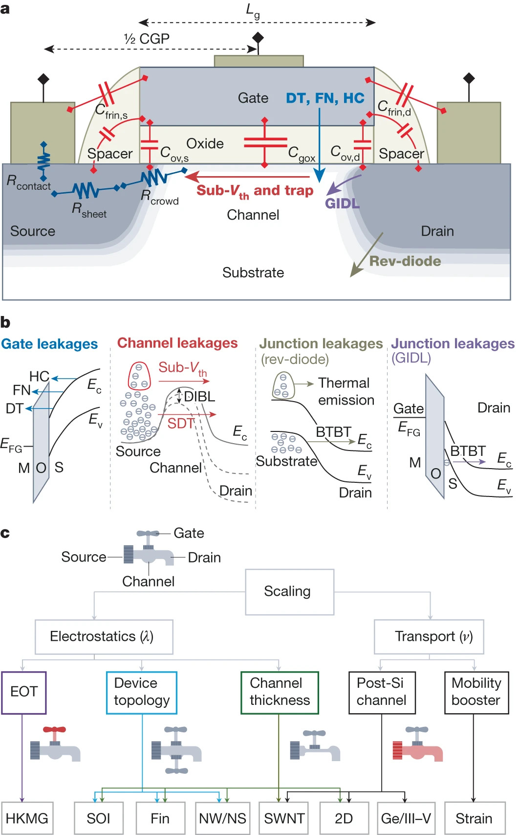 NATURE 2023 Fig. 3 FET scaling. 41586_2023_6145_Fig3_HTML.jpg