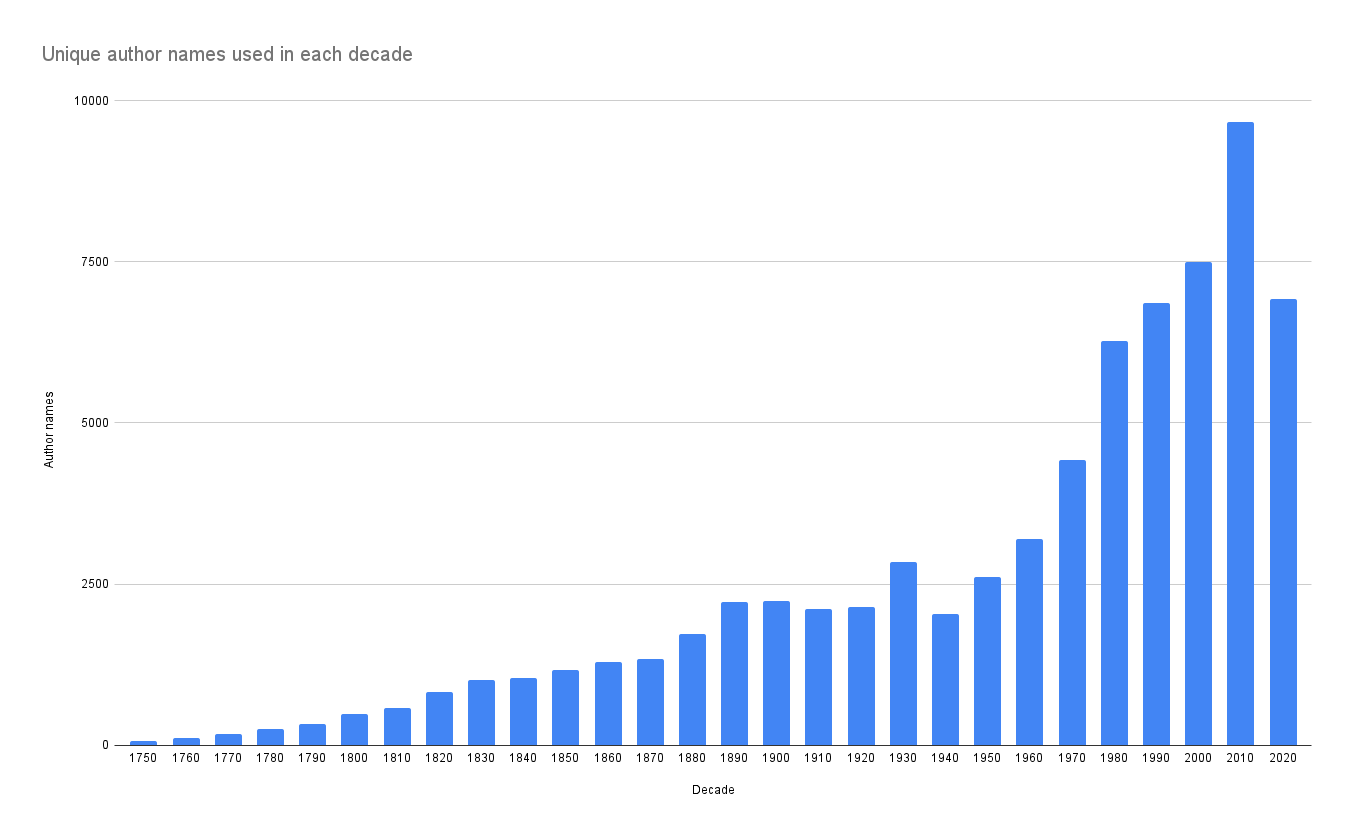 ÿʮʹõΨһUnique author names used in each decade.png