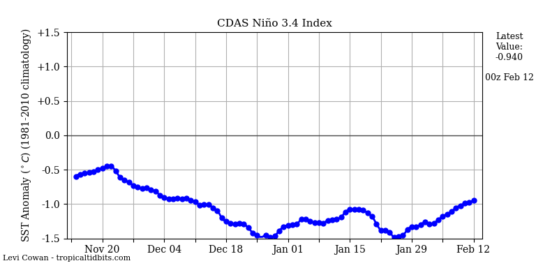 nino34 (4)2025-02-12-00.png