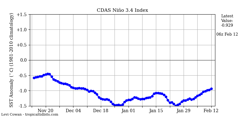 nino34 (4)2025-02-12-06.png