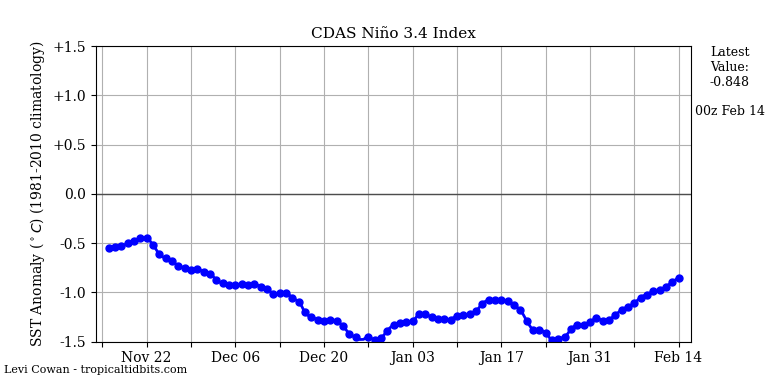 nino34 (4)2025-02-14-00.png