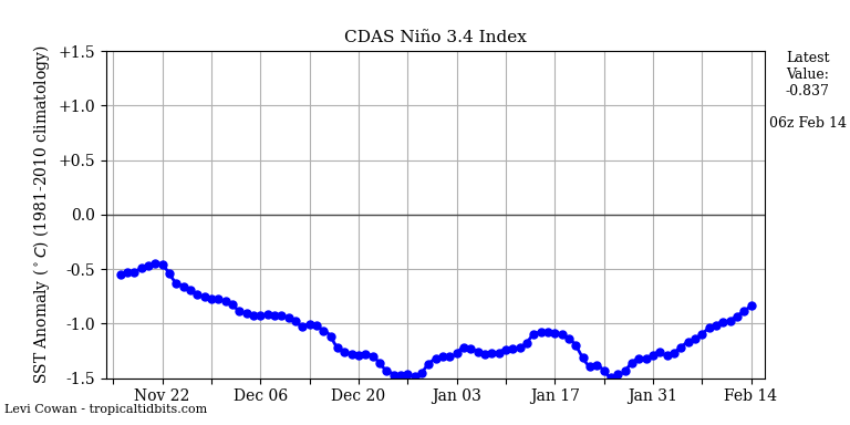 nino34 (4)2025-02-14-06.png