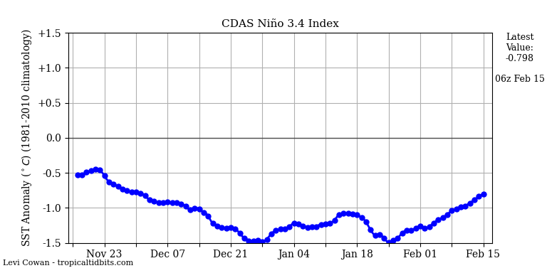 nino34 (4)2025-02-15-06.png