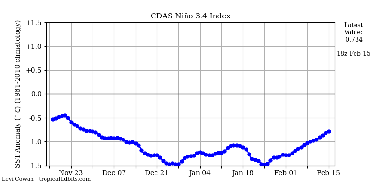 nino34 (4)2025-02-15-18.png