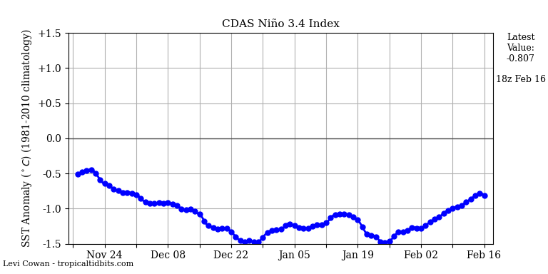 nino34 (4)2025-02-16-18.png