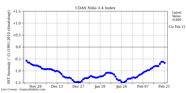 nino34 (4)2025-02-21-12.png