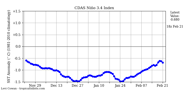 nino34 (4)2025-02-21-18.png