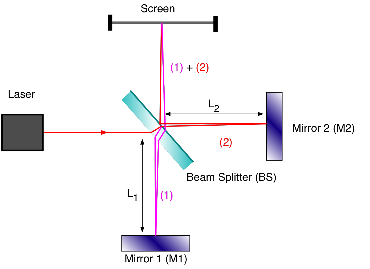 Fig. 16.1 Schematic of the Michelson interferometer.png