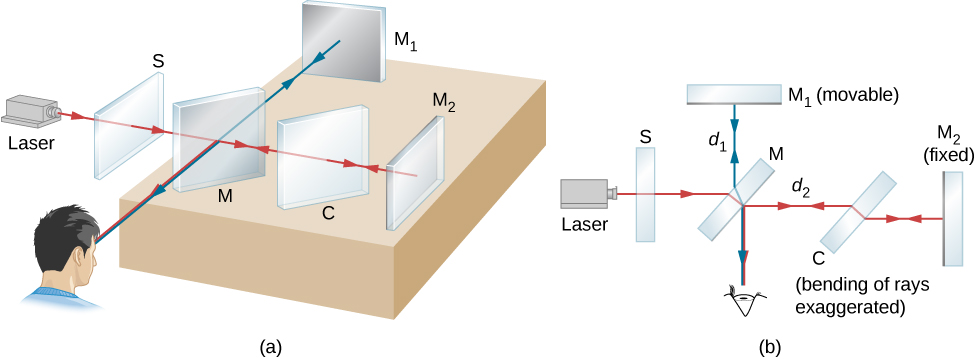 Figure  3.6.1  (a) The Michelson interferometer. The extended.jpg